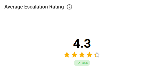 Average Escalation Rating chart Average Escalation Rating chart