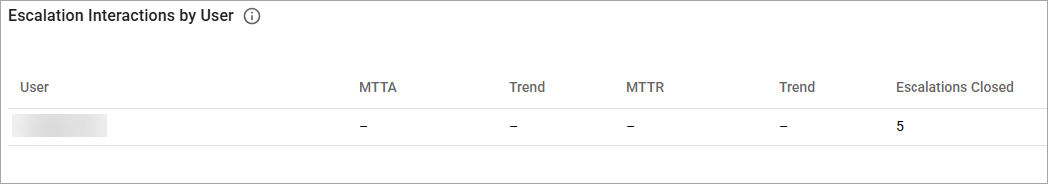 Escalation Interactions by User chart Escalation Interactions by User chart