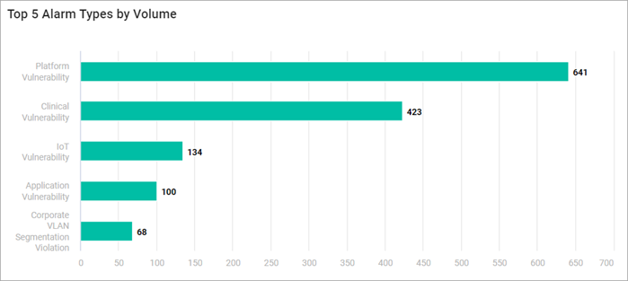 Top 5 Alarm Types by Volume Top 5 Alarm Types by Volume