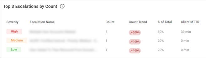 Top Escalations by Count Top Escalations by Count